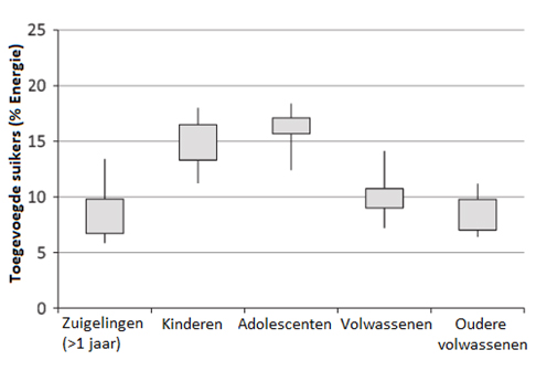 Inname toegevoegde suikers
