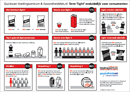 voedingscentrum infographic light