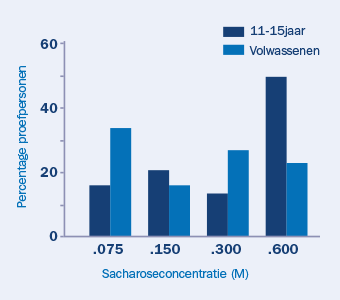 Figuur8-Percentage-proefpersonen